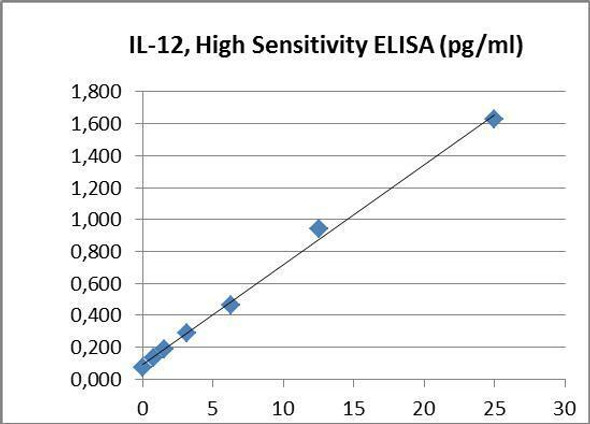 Human IL12p70 High Sensitivity PharmaGenie ELISA Kit