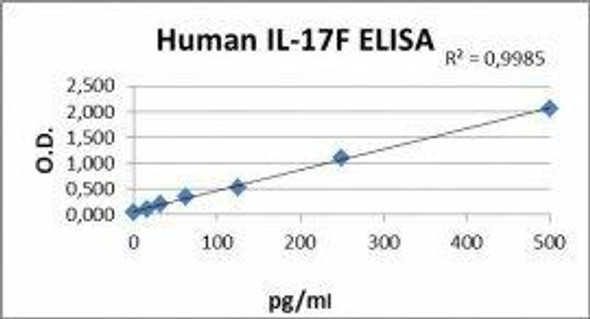 Human IL17F PharmaGenie ELISA Kit