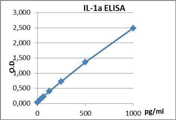 Human IL1 alpha PharmaGenie ELISA Kit