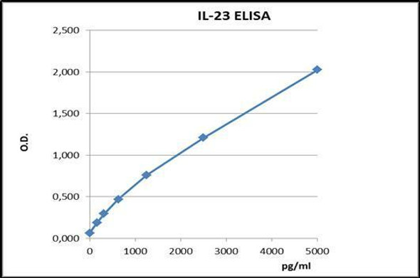 Human IL23 PharmaGenie ELISA Kit