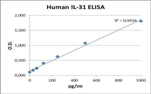 Human IL31 PharmaGenie ELISA Kit