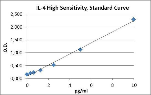 Human IL-4 High Sensitivity PharmaGenie ELISA Kit