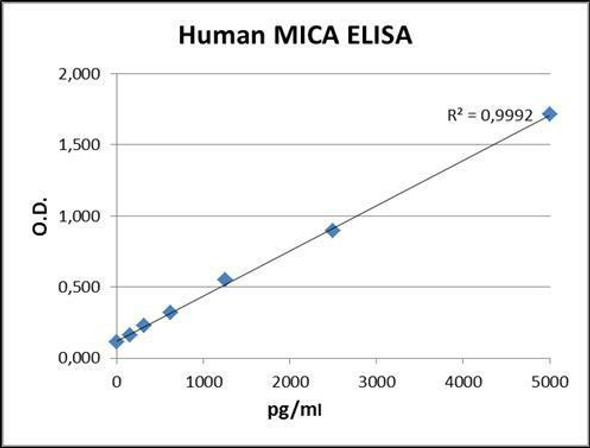 Human MICA PharmaGenie ELISA Kit