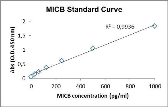 Human MICB PharmaGenie ELISA Kit