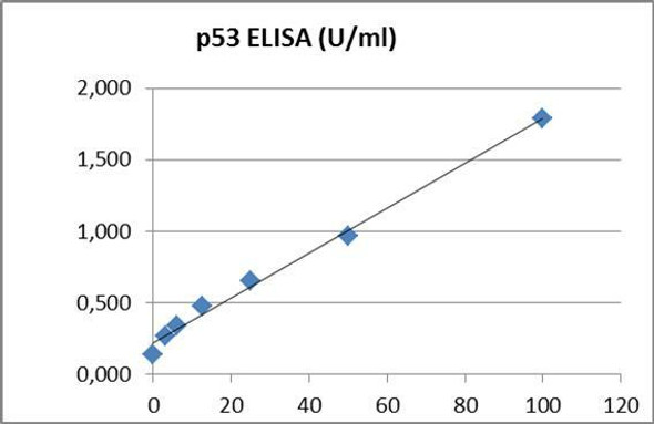 Human p53 PharmaGenie ELISA Kit