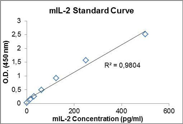 Murine IL2 PharmaGenie ELISA Kit