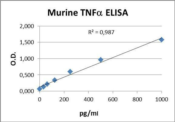 Murine TNF- alpha PharmaGenie ELISA Kit