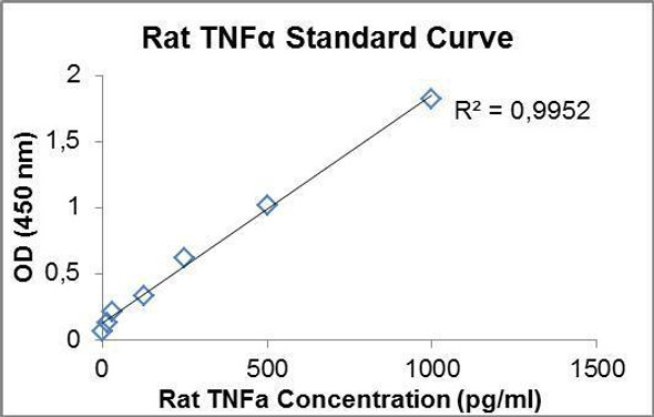 Rat TNF- alpha PharmaGenie ELISA Kit