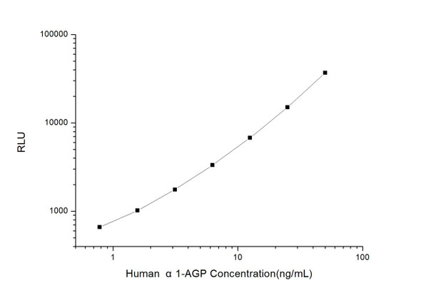 Human alpha1-AGP (Alpha-1-Acid Glycoprotein) CLIA Kit (HUES00001)