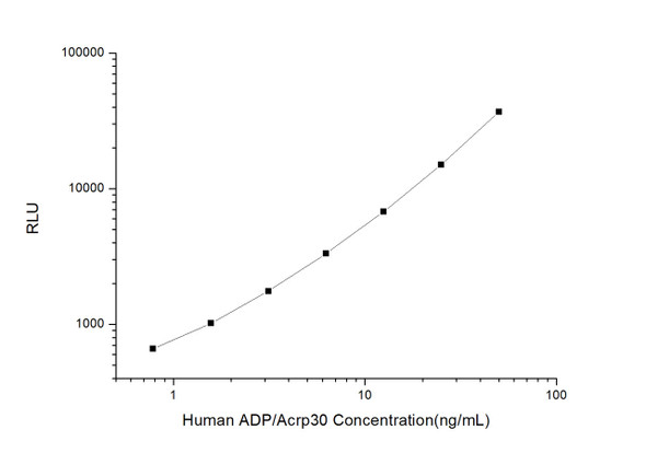 Human ADP/Acrp30 (Adiponectin) CLIA Kit (HUES00004)