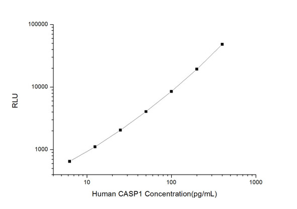 Human CASP1 (Caspase 1) CLIA Kit (HUES00016)
