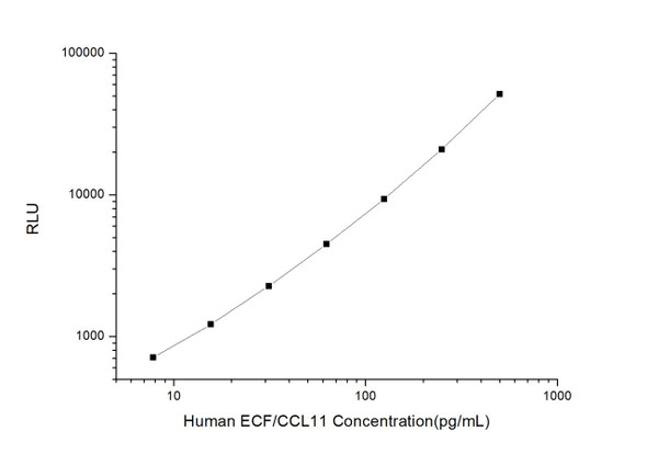 Human ECF/CCL11 (Eosinophil Chemotactic Factor) CLIA Kit (HUES00025)
