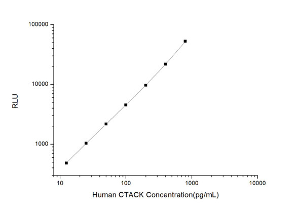 Human CTACK (Cutaneous T-cell Attracting Chemokine) CLIA Kit (HUES00032)