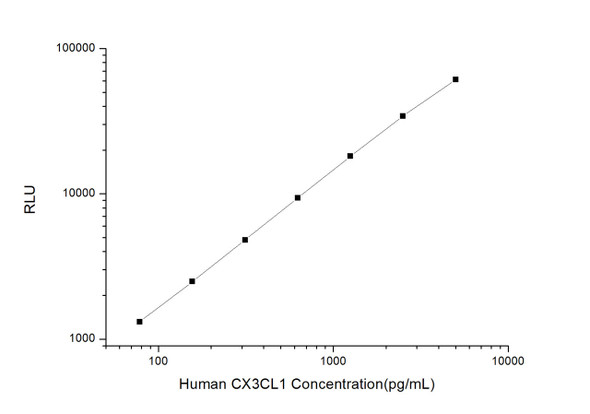 Human CX3CL1 (Chemokine C-X3-C-Motif Ligand 1) CLIA Kit (HUES00043)