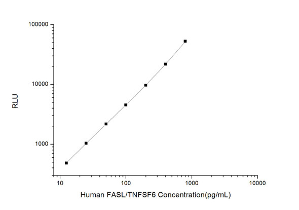 Human FASL/TNFSF6 (Factor Related Apoptosis Ligand) CLIA Kit  (HUES00066)