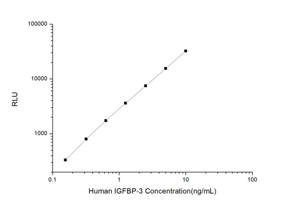 Human IGFBP-3 (Insulin Like Growth Factor Binding Protein 3) CLIA Kit (HUES00084)