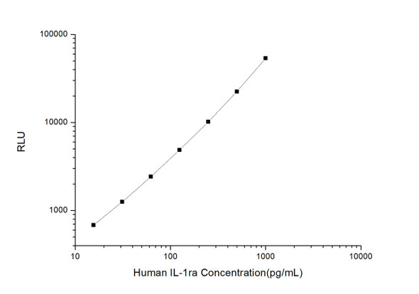 Human IL-1ra CLIA Kit (HUES00086)