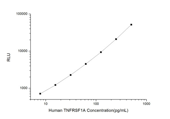 Human TNFRSF1A (Tumor Necrosis Factor Receptor Superfamily, Member 1A) CLIA Kit (HUES00176)