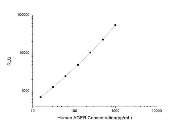 Human AGER (Advanced Glycosylation End Product Specific Receptor) CLIA Kit (HUES00216)