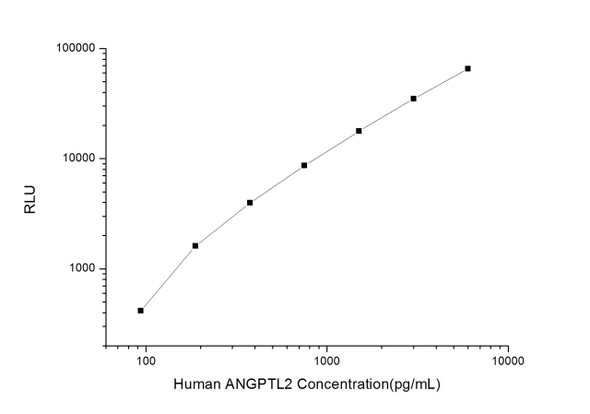 Human ANGPTL2 (Angiopoietin Like Protein 2) CLIA Kit  (HUES00237)