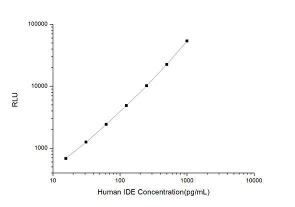 Human IDE (Insulin Degrading Enzyme) CLIA Kit (HUES00310)