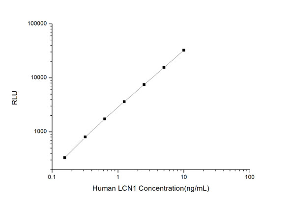 Human LCN1 (Lipocalin 1) CLIA Kit (HUES00328)