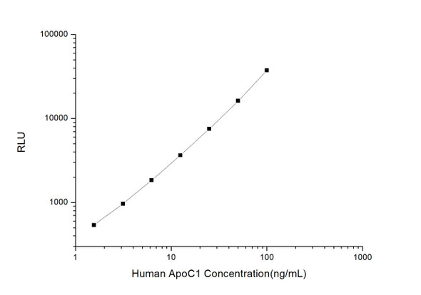 Human ApoC1 (Apolipoprotein C1) CLIA Kit (HUES00332)