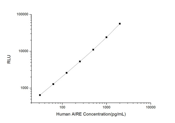 Human AIRE (Autoimmune Regulator) CLIA Kit  (HUES00374)