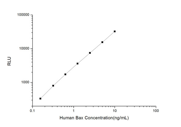 Human Bax (Bcl-2 Associated X Protein) CLIA Kit (HUES00384)