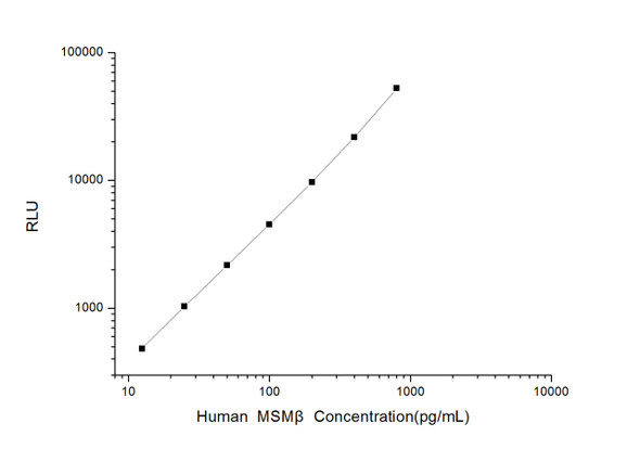 Human MSM beta (Microseminoprotein Beta) CLIA Kit (HUES00400)