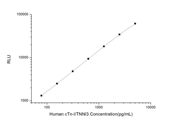 Human cTn-I/TNNI3 (cardiac Troponin I)CLIA Kit  (HUES00429)