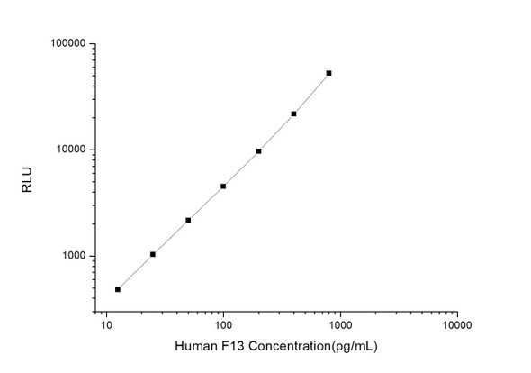 Human F13 (Coagulation Factor 13) CLIA Kit (HUES00478)