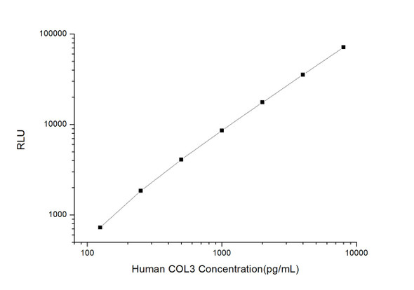 Human COL3 (Collagen Type 3) CLIA Kit (HUES00484)