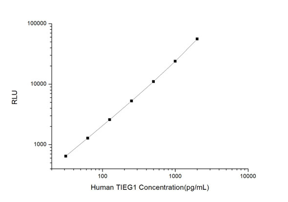 Human TIEG1 (TGF Beta Inducible Early Response Gene 1) CLIA Kit (HUES00565)