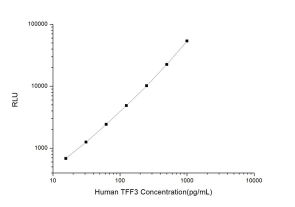 Human TFF3 (Trefoil Factor 3, Intestinal ) CLIA Kit (HUES00651)