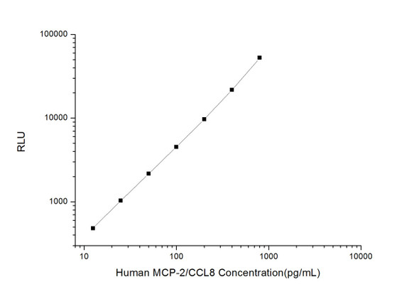 Human MCP-2/CCL8 (Monocyte Chemotactic Protein 2) CLIA Kit  (HUES00669)