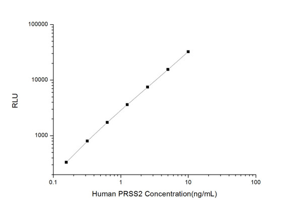 Human PRSS2 (Protease, Serine, 2) CLIA Kit  (HUES00680)
