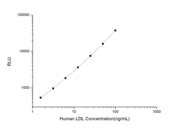 Human LDL (Low Density Lipoprotein) CLIA Kit (HUES00691)