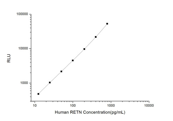 Human RETN (Resistin) CLIA Kit  (HUES00694)