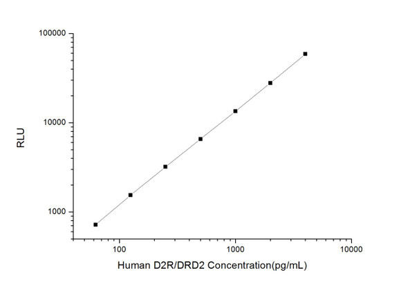 Human D2R/DRD2 (Dopamine Receptor D2) CLIA Kit (HUES00698)