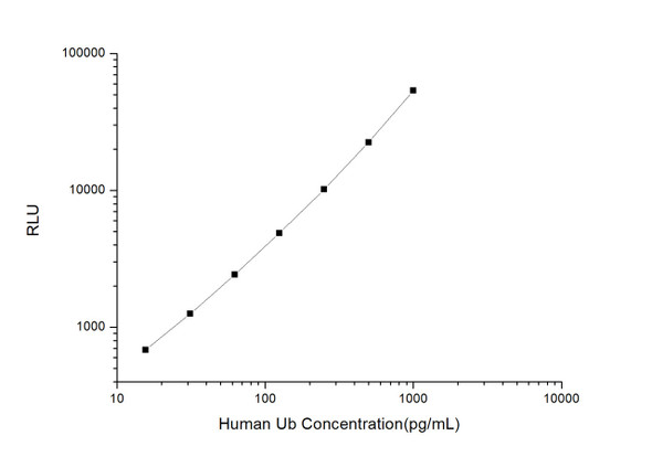 Human Ub (Ubiquitin) CLIA Kit (HUES00713)