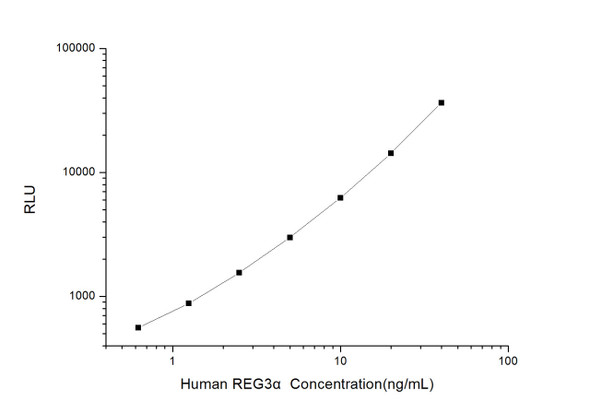 Human REG3 alpha (Regenerating Islet Derived Protein 3 Alpha) CLIA Kit  (HUES00737)