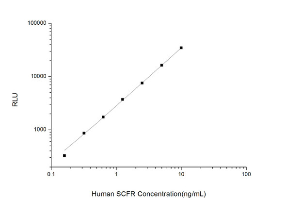 Human SCFR/c-Kit (Stem Cell Factor Receptor) CLIA Kit  (HUES00752)
