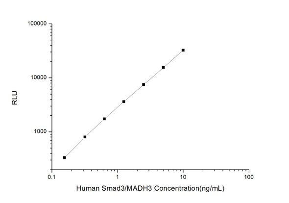 Human Smad3/MADH3 (Mothers Against Decapentaplegic Homolog 3) CLIA Kit (HUES00767)