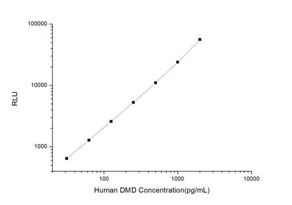 Human DMD (Dystrophin) CLIA Kit (HUES00814)