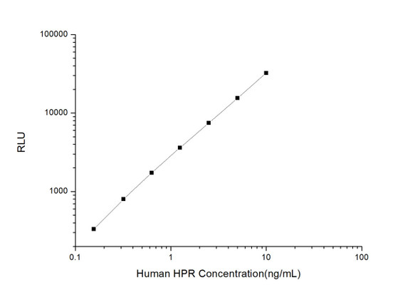 Human HPR (Haptoglobin Related Protein) CLIA Kit  (HUES00856)