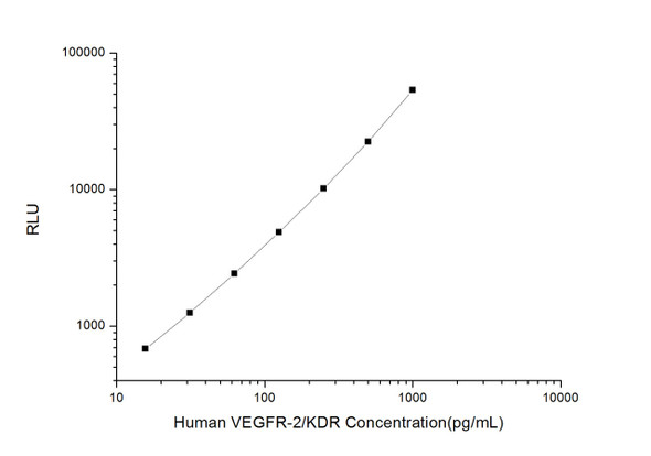 Human VEGFR-2/KDR (Vascular Endothelial Growth Factor Receptor 2) CLIA Kit (HUES00913)