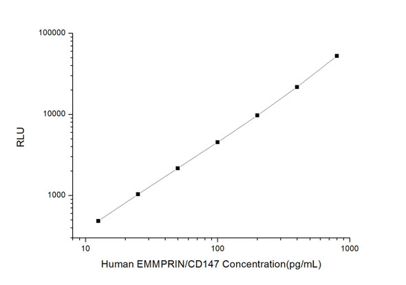 Human EMMPRIN/CD147 (Extracellular Matrix Metalloproteinase Inducer) CLIA Kit (HUES00916)
