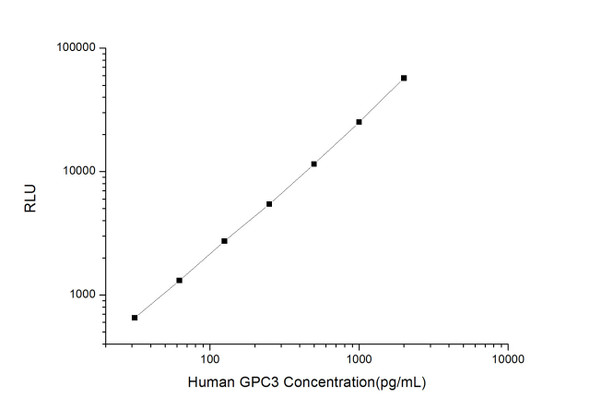 Human GPC3 (Glypican 3) CLIA Kit (HUES00957)