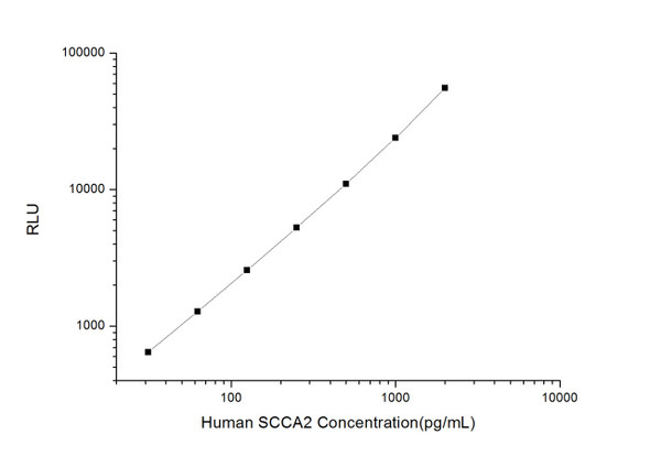 Human SCCA2 (Squamous Cell Carcinoma Antigen 2) CLIA Kit (HUES00963)